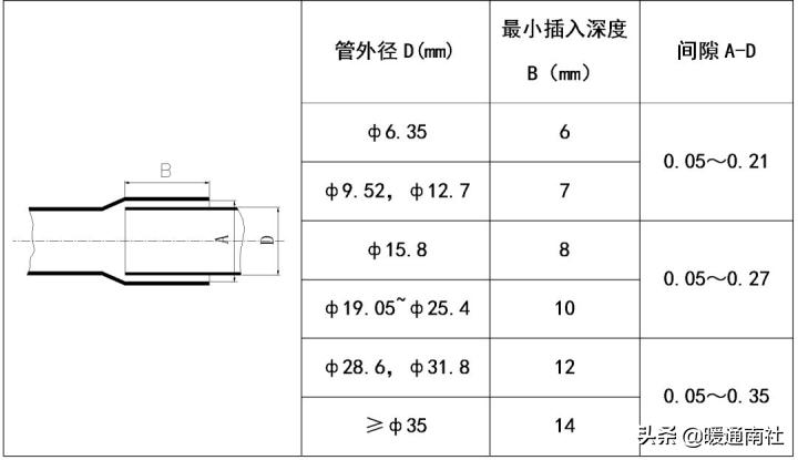 多联机空调管路施工工艺,多联机空调加氟铜管计算表