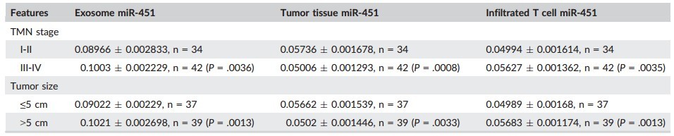 解放军359医院学者发现miR-451可以作为胃癌预后不良的指标