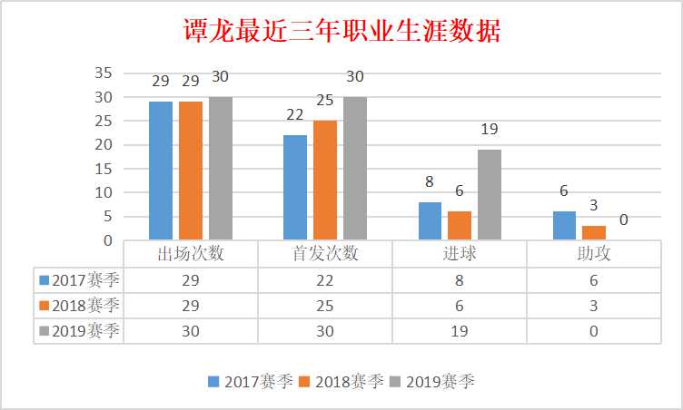 大连球员谭龙,长春亚泰谭龙加盟大连一方队
