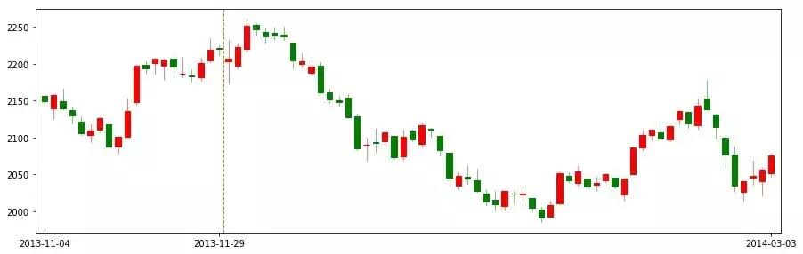 股市趋势改变点和转折点,股市行情历史走势