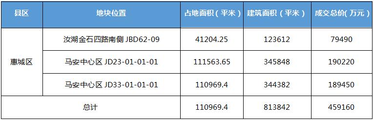 惠州年度盘点,2022年惠州仲恺土拍汇总