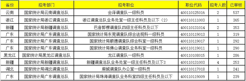2024国考报名过审人数,2022年国考报名过审人数统计
