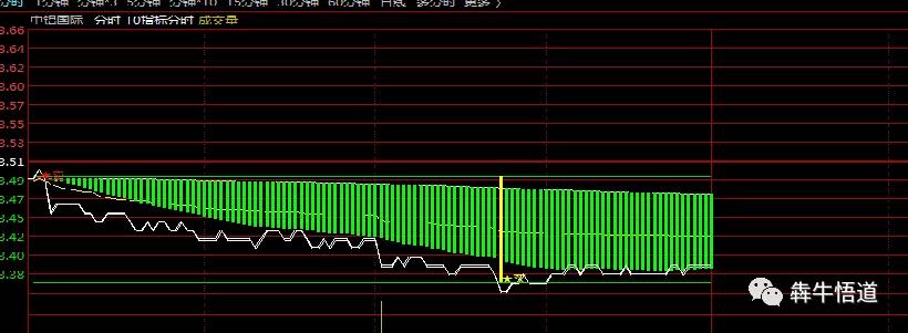 t0战法从入门到精通视频,股票t+0操作演示