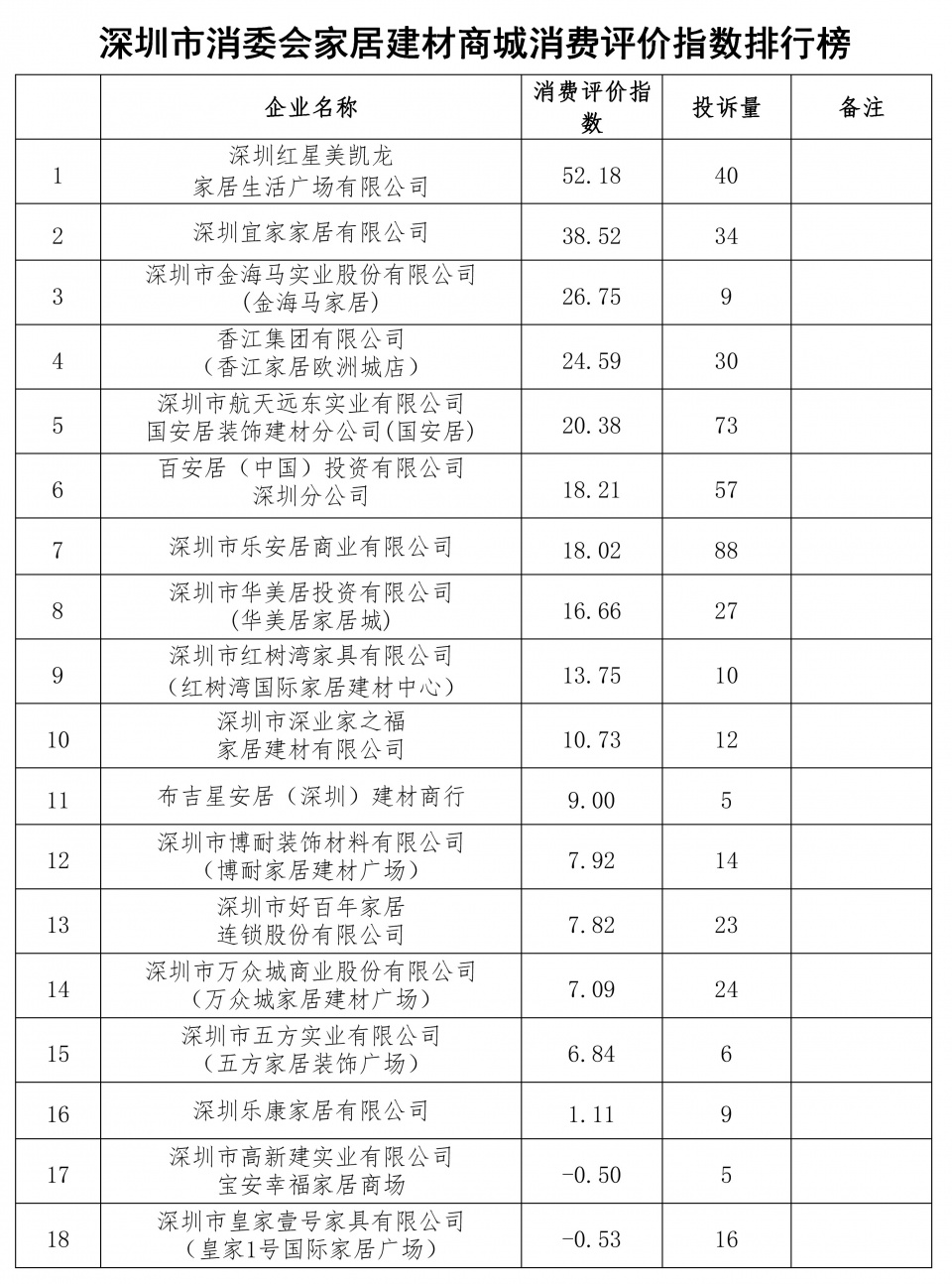 娣卞湷寤烘潗鍗栧満鎺掑悕鍓嶅崄,娣卞湷寤烘潗瀹跺眳鍗栧満鎺掑悕