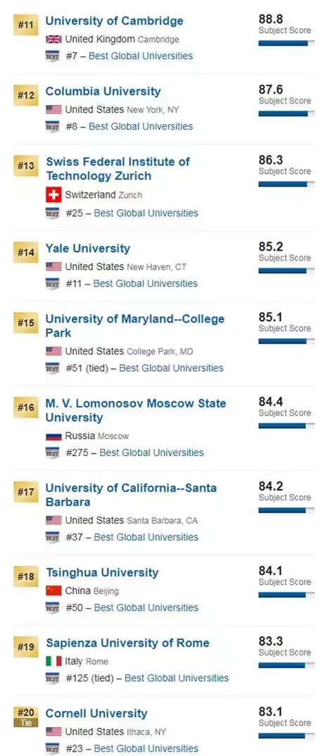 全世界物理学科排名,美国前50名大学物理排名