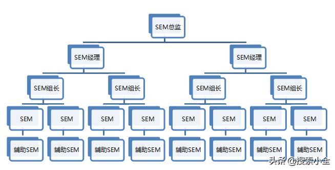 （医疗）SEM主管的非业务工作思路