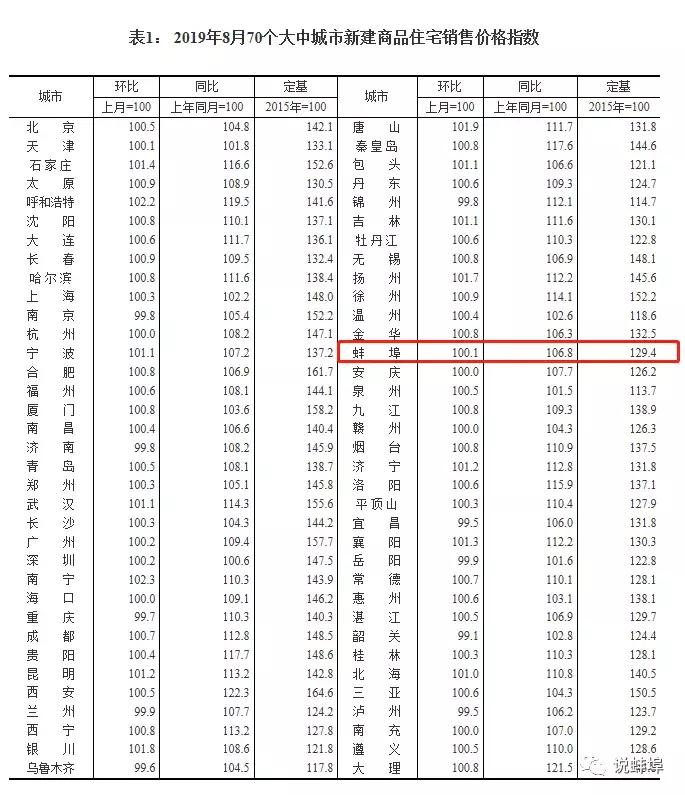 蚌埠房地产gdp占比,蚌埠房地产占比