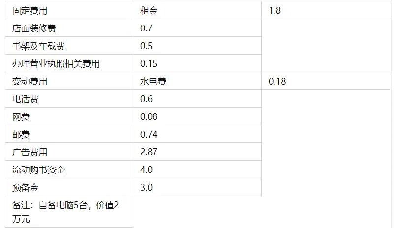 二手书店创业项目计划书,创业计划书书店
