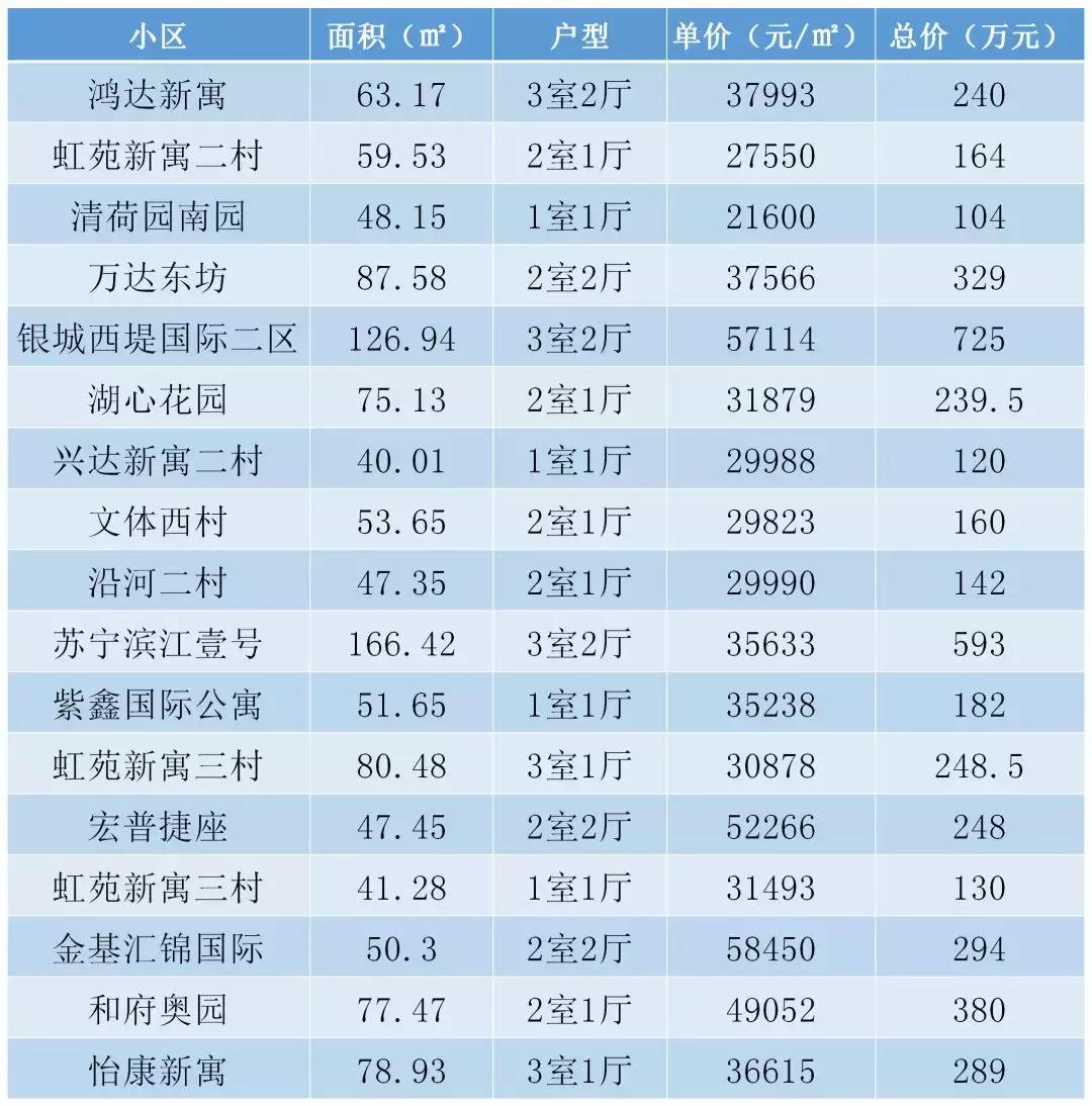 南京市最贵的二手房出售最新,南京均价2w以下的房子