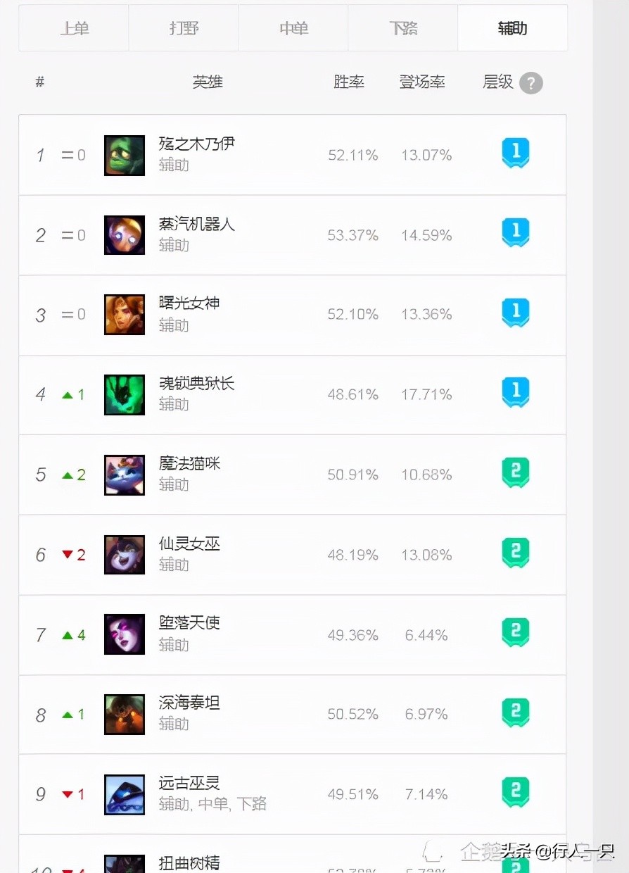 英雄联盟木木辅助,辅助怎么克制木木