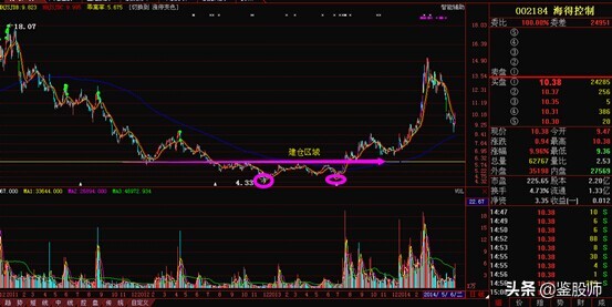 跟庄技巧与选股法,跟庄操盘技术