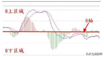 macd红柱波段高点选股,macd30分钟精准买入法
