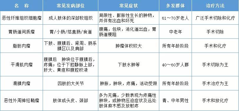 身上长很多包是什么癌,身上长包块去什么医院