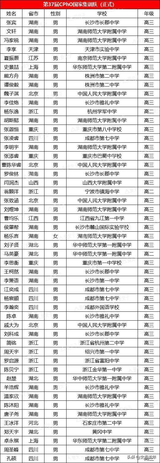 259人入围！2021年全国五大学科奥赛国家集训队名单全盘点
