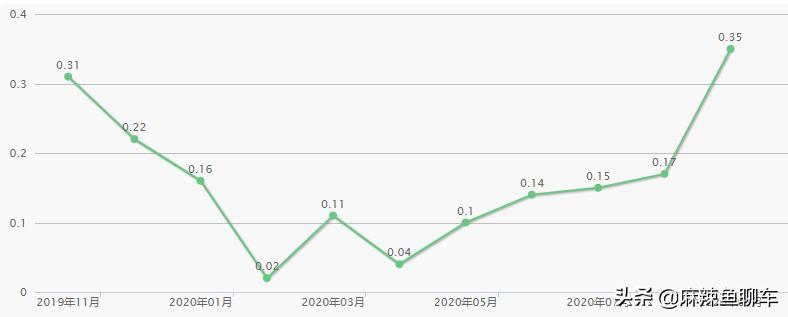 「辣评传祺GS5」只两个气囊，1.5T动力不足，很帅卖得很惨