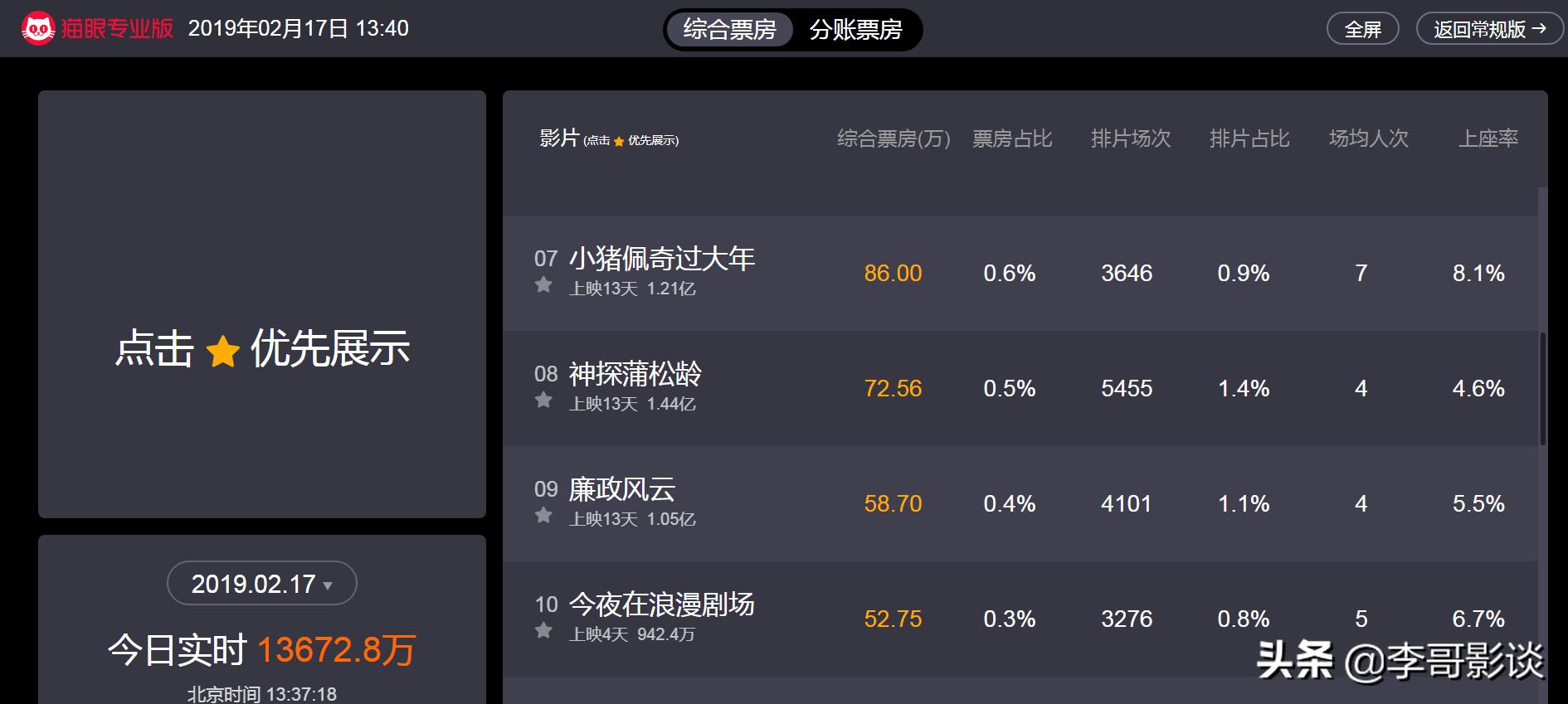 神探票房为什么那么低,神探蒲松龄成龙为啥会拍