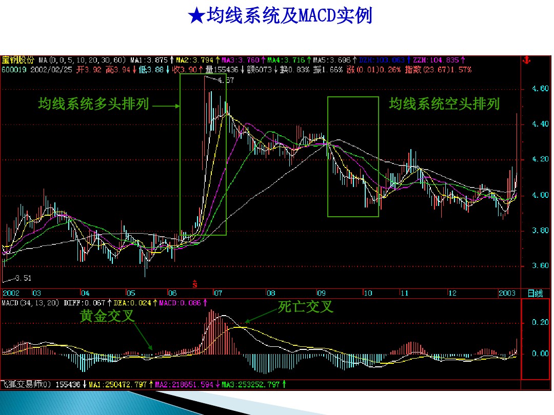 股票的技术分析电子版,股票市场技术分析书籍