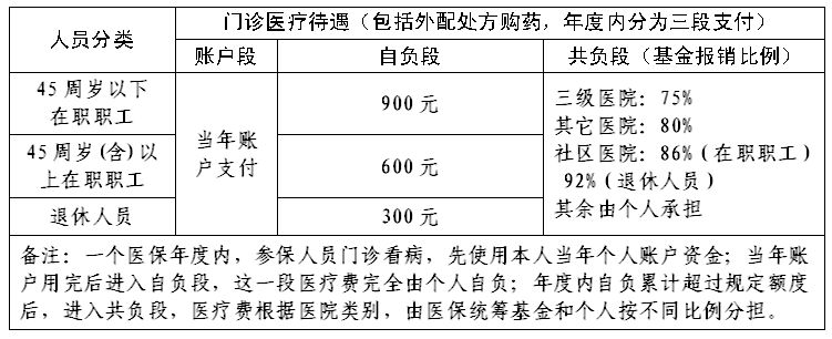 宁波城乡居民医保自费比例,宁波医保报销标准和比例