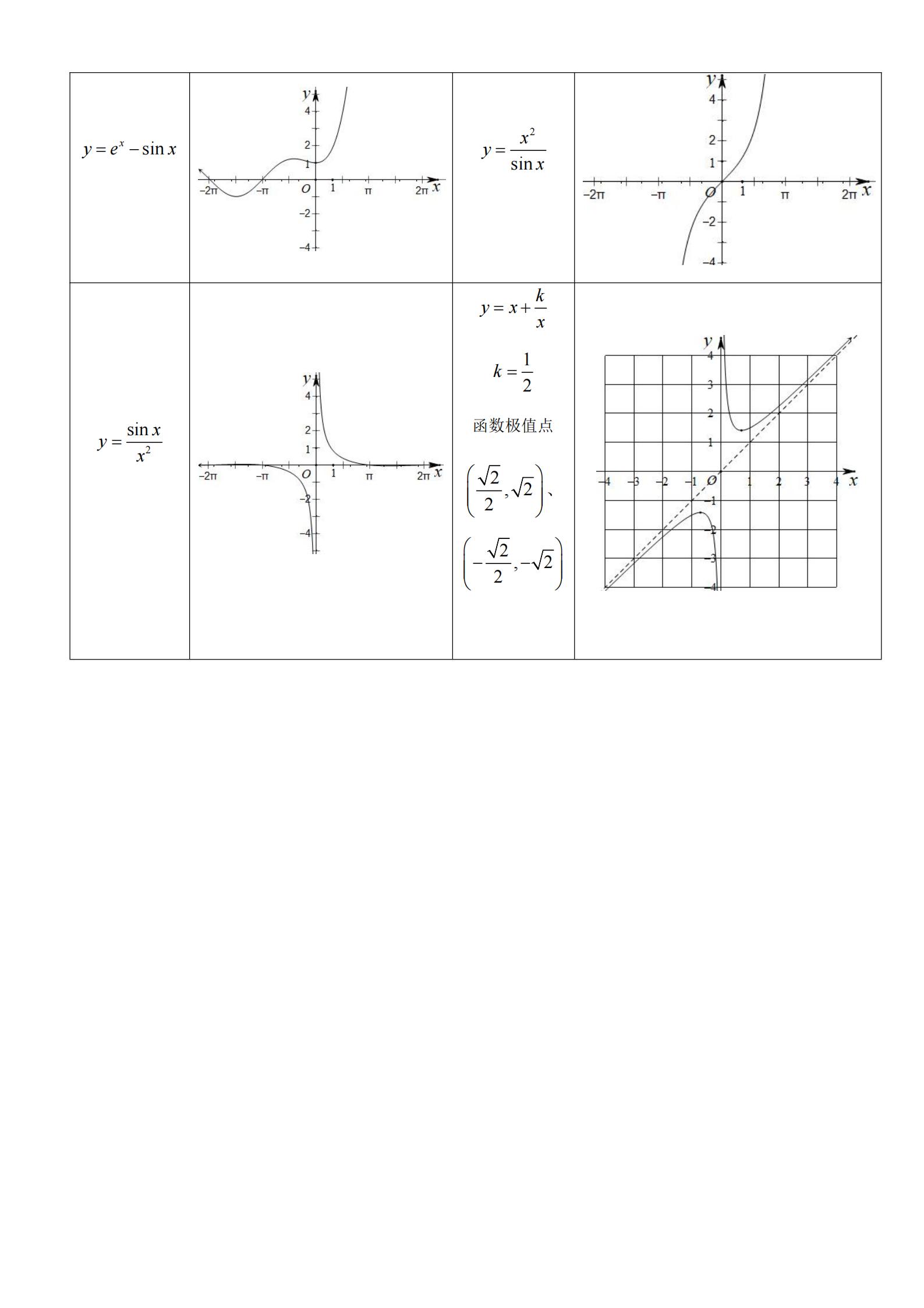 高中数学：逢考必出的62个函数图像。你都掌握学会了吗？