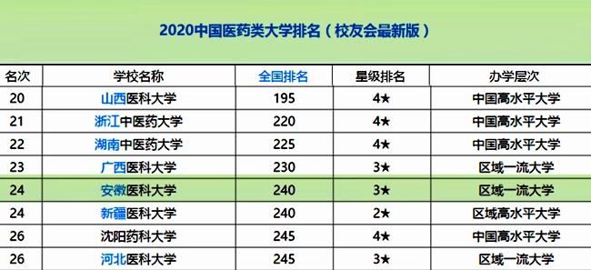 安徽比较好的医科大学省内排名,安徽医科大学全国大学排名