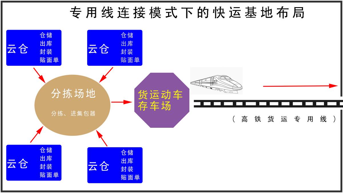 安全稳定、次晨达，高铁快递来了