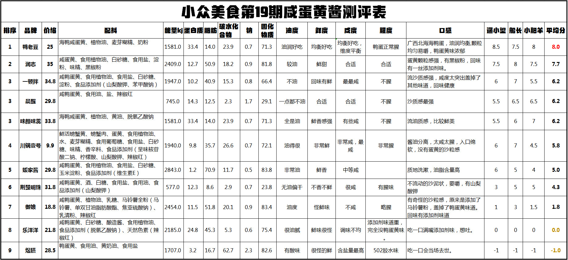 咸鸭蛋黄酱能做什么,咸鸭蛋双黄测评