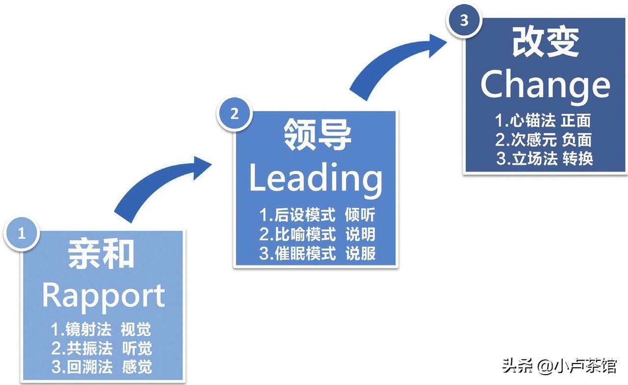 教你3个让人很舒服的沟通技巧,10个让人舒服的沟通技巧