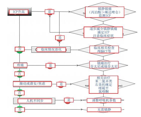 镇痛镇静患者如何评估镇静程度,镇痛镇静还是镇静镇痛