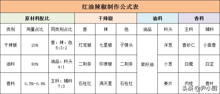 川菜最正宗的辣椒油的制作方法,家庭辣椒油的做法及配方窍门