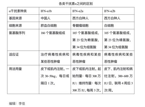 干扰素药物有哪些,干扰素注射液的作用