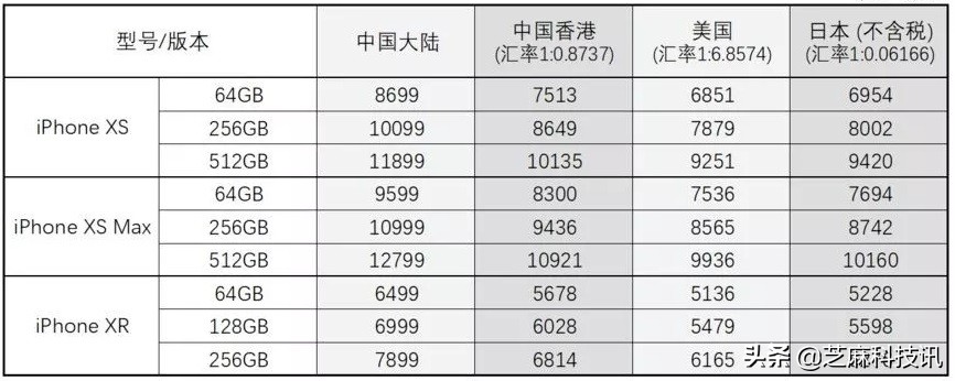 苹果11promax美版跟国行,iphone11国行与港版的信号区别