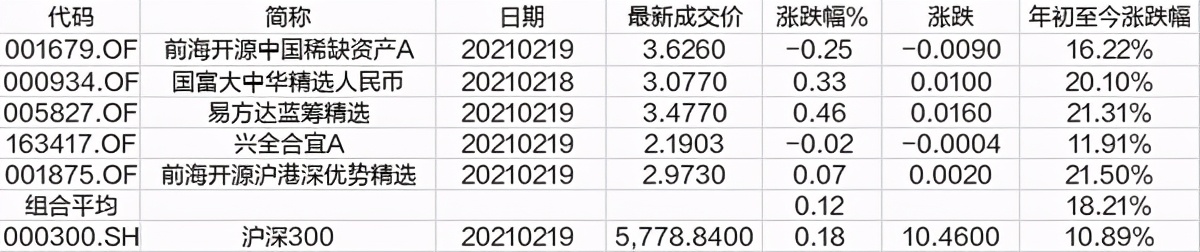 5只场内基金,10只低估值蓝筹基金一览表