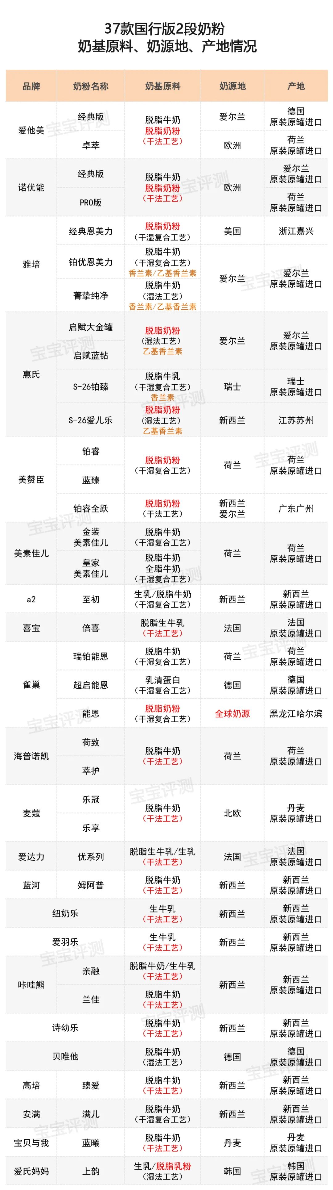 32款国外2段奶粉测评,2段奶粉平价成分全面测评