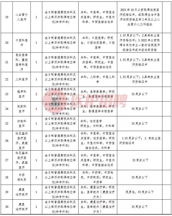 合川区中医院护士招聘,合川门诊护士招聘