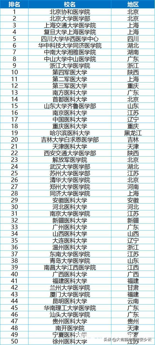 春季高考医学专业报考条件,2019医学类专业分数线