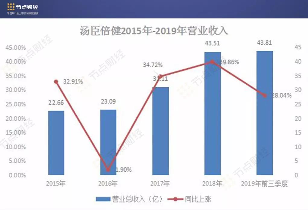 汤臣倍健“商誉雷”：上市10年首次亏损，都是收购LSG惹得“祸”