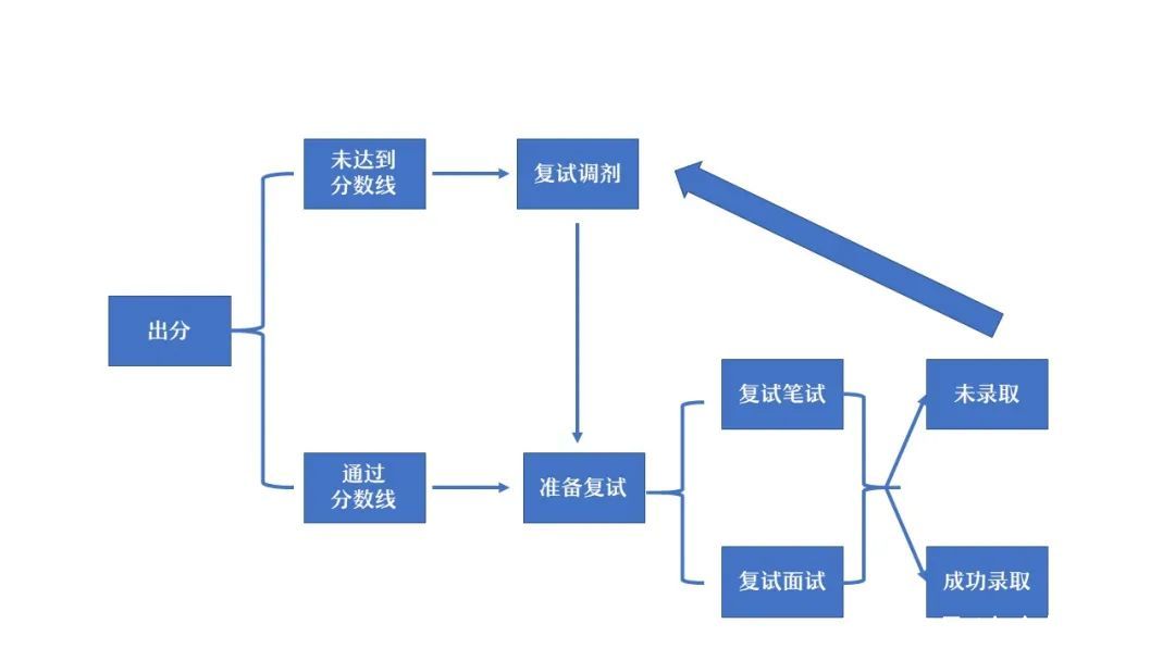 考研复试上岸通过的4个征兆,复试备考全攻略