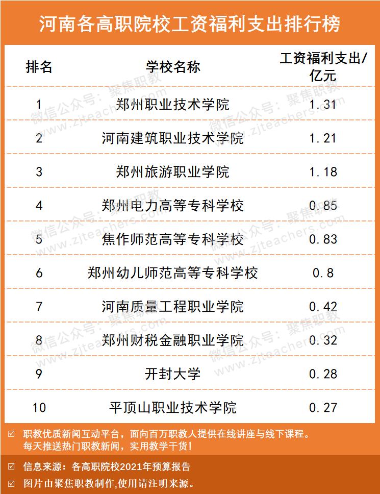 本专科工资排行榜最新,高职院校工资福利与学费比例