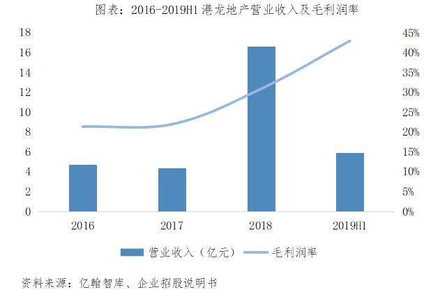 港龙地产24年第一季度业绩,港龙地产2024年1-3月销售额