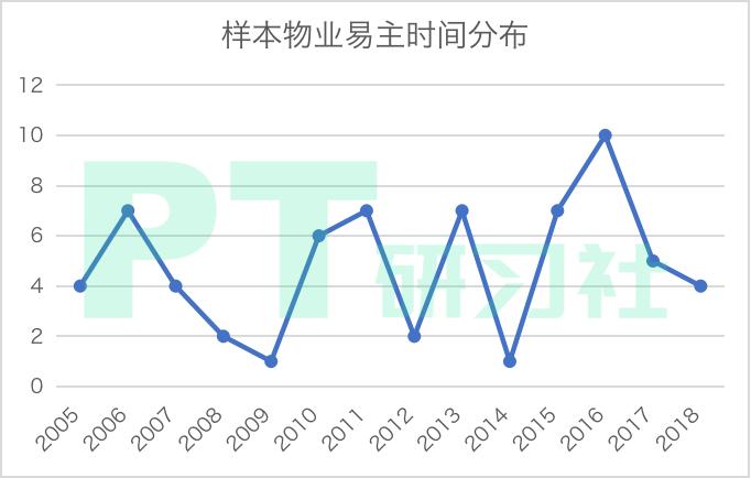 地产基金退出的秘密:卖一栋楼赚10亿,300亿外资疯狂抄底上海