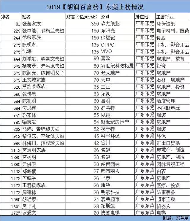 东莞有钱人在哪个区,东莞有钱人