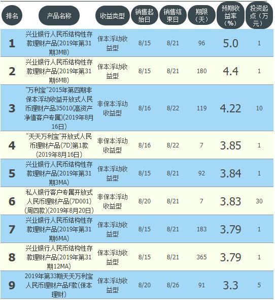 银行现金管理类理财收益,哪家银行理财收益最高无风险