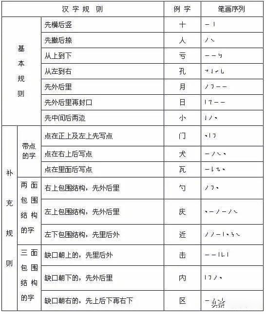 汉字笔顺笔画大全！保你第一个就不会，很多家长给孩子教错