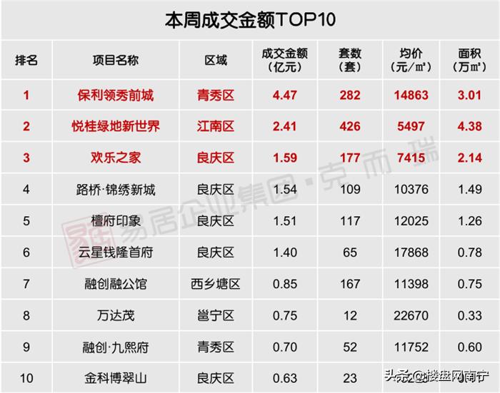 南宁邕宁区二手房多少钱,南宁市房价最新行情