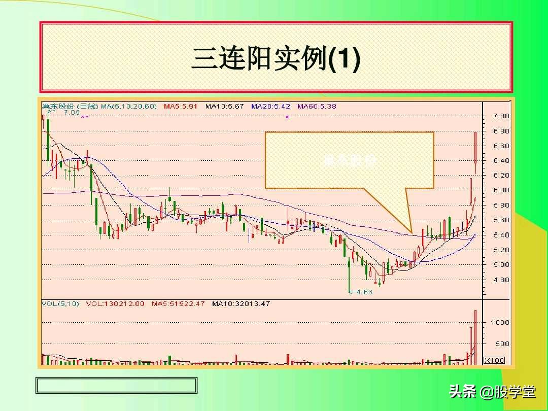 阳线孕育阳线k线组合图解,上涨插入线的k线组合图解