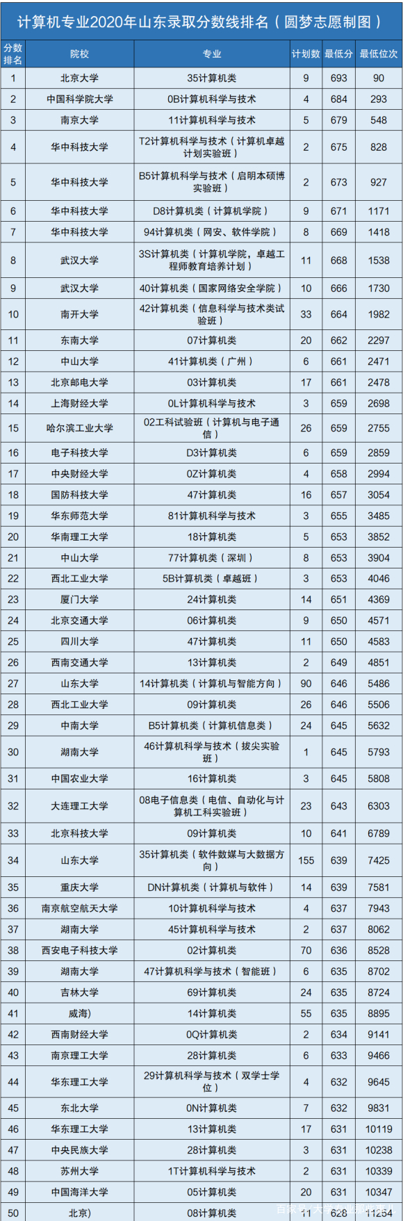 中国科学技术大学计算机分数排名,2023年大学计算机排名
