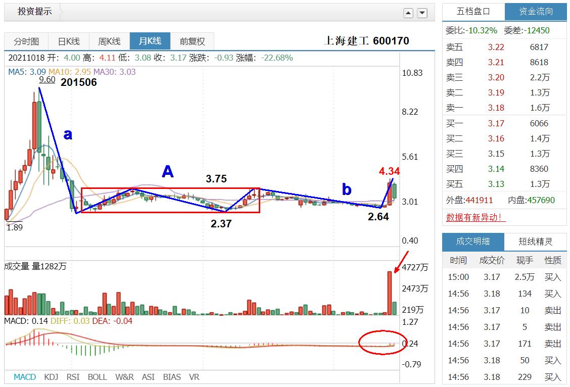上海建工600170最新消息,上海建工600170