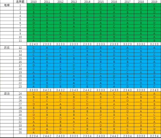 10年高考选择题规律，我只陈述事实，不提供建议