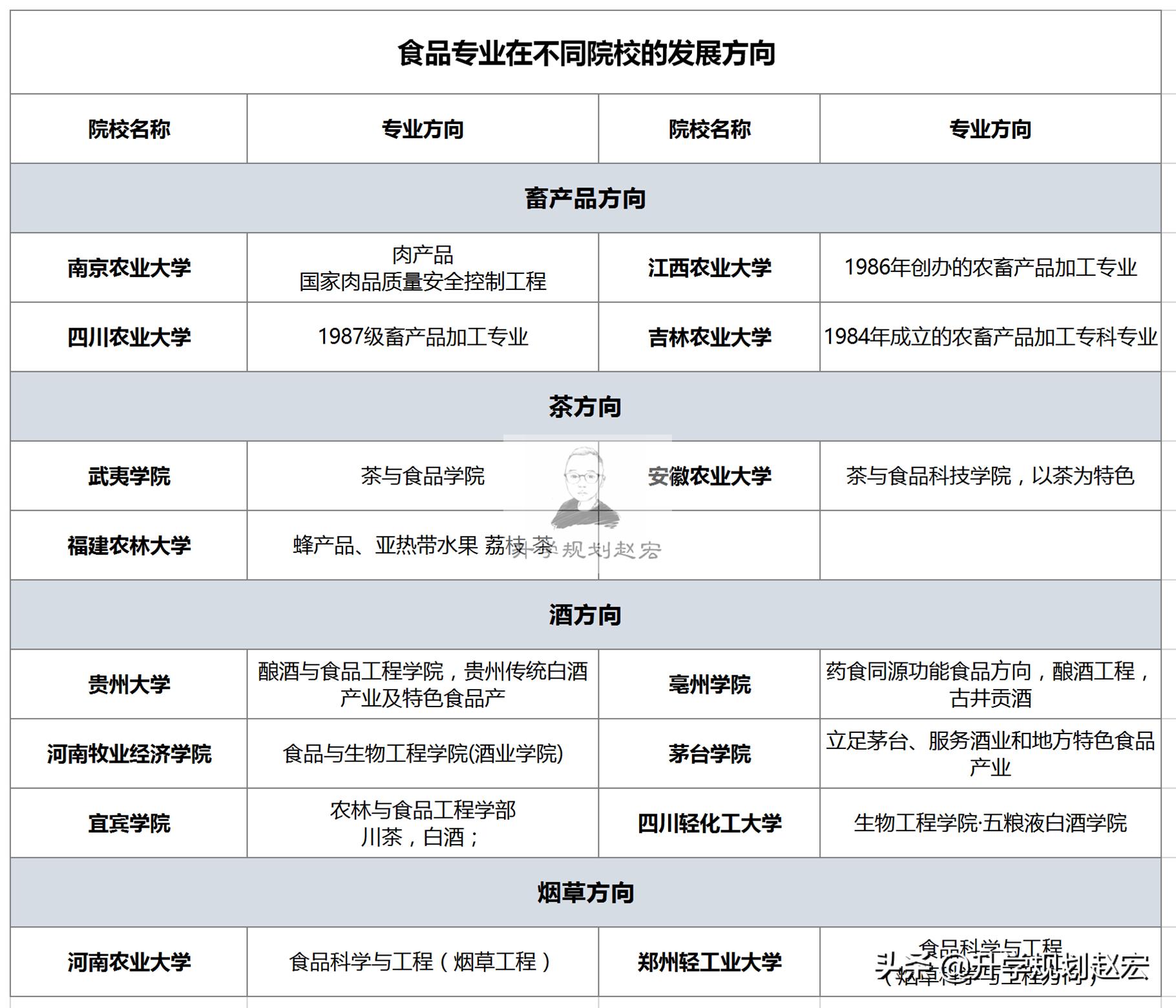 同样是食品专业，方向却大不同，南京财经是粮油，河南农大是*草烟**