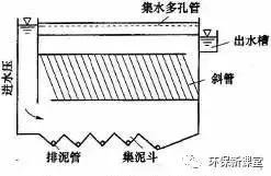 斜板斜管沉淀池原理动画图,自来水厂斜管沉淀池的工作原理